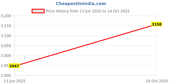 amazon.in WKM Parafilm M Roll All-Purpose Laboratory Film, 4" x 250' on 1" Core Price History Graph from 13 Jun 2025 to 14 Oct 2025
