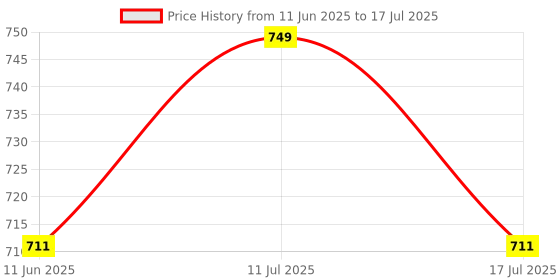 amazon.in WKM pH Electrode Sensor Probe with BNC Connector - 1 Meter Cable (Measures 0-14 pH Range) | Ideal for pH Meters, Testers, Monitors, Controllers | Electrode Sensor for Hydrogen-Ion Activity Measurement Price History Graph from 11 Jun 2025 to 17 Jul 2025