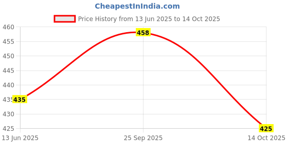 amazon.in WKM Pipette Stand Horizontal for 12 Pipettes (White, Pack of 1) Price History Graph from 13 Jun 2025 to 14 Oct 2025