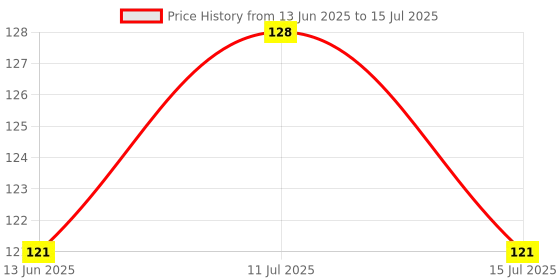 amazon.in WKM Plastic Graduated Cylinder, 25ml Measuring Cylinder, Science Test Tube Beakers, Single Metric Scale, Clear Hex Base Flask for Lab Home 1pcs Price History Graph from 13 Jun 2025 to 15 Jul 2025