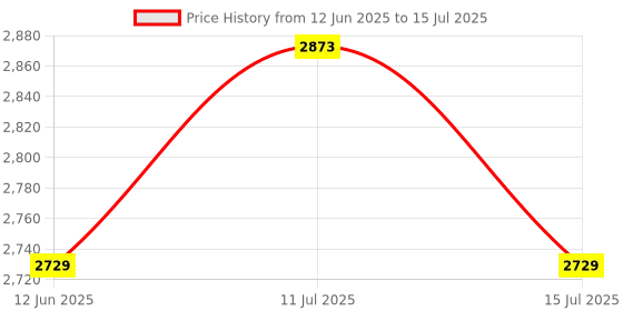 amazon.in WKM Reading Telescope Price History Graph from 12 Jun 2025 to 15 Jul 2025