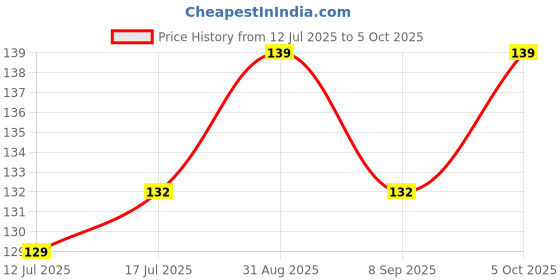 amazon.in WKM Single Burette Clamp – Spring-Loaded Jack for Secure Grip | Adjustable Burette Holder for 10mm & 12.5mm Rods | Durable, Chemical-Resistant & Lightweight | Ideal for Lab Titration & Experiments Price History Graph from 12 Jul 2025 to 5 Oct 2025
