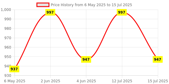 amazon.in WKM Sonometer for Sound Frequency & Vibrating String | Study Resonance, Harmonics, Fundamental Frequency, Overtone, Nodes & Antinodes | Adjustable Tension & Length, Includes Weights & Pulley System Price History Graph from 6 May 2025 to 15 Jul 2025