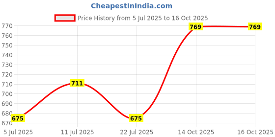amazon.in WKM Spectrum Tube, 26cm Height, Hydrogen (H) Price History Graph from 5 Jul 2025 to 16 Oct 2025
