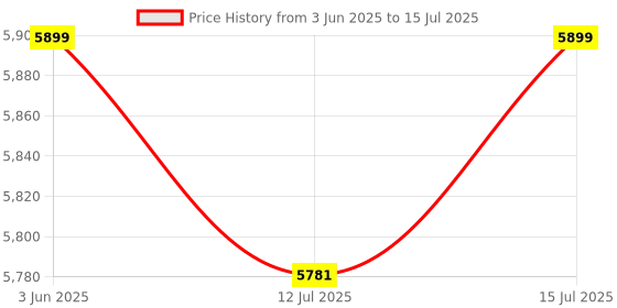 amazon.in WKM Student Polarimeter for Primary Schools & Colleges wkm Price History Graph from 3 Jun 2025 to 15 Jul 2025