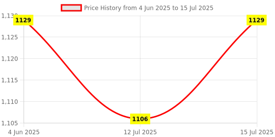 amazon.in WKM Wheatstone Meter Bridge Double Body with Ceramic Surface - Electrical Resistance Measurement | Ideal for Engineering Labs, Scientific Instruments & Electronics Price History Graph from 4 Jun 2025 to 15 Jul 2025
