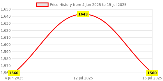 amazon.in WKM White Colour Micropipette Stand for 6 Pipettes with Drawer Use For Chemical, pathology, reasearch Laboratory, Capacity: 6 Pipette Price History Graph from 4 Jun 2025 to 15 Jul 2025