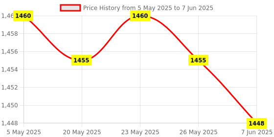 amazon.in WKM17 Marvel Wireless Keyboard and Mouse Combo for Windows, 2.4Ghz Wireless Range 6-10M, Full Sized Keyboard with 10 Multimedia Keys Palm Rest, 6 Button Mouse DPI Upto 1600, PC/Laptop Price History Graph from 5 May 2025 to 7 Jun 2025