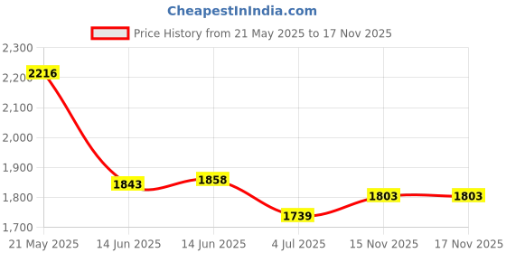 amazon.in WKYMY Ear Bud Pads Replacement Ear Tips Silicone Earbud Tips Compatible with Bose Quietcomfort and Sport Headphone Rubber Tips Earbud Covers Eartips 3 Pairs S M L Blue Price History Graph from 21 May 2025 to 16 Nov 2025