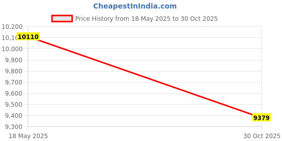 amazon.in WL 2TB 64MB Cache 5400RPM SATA III (6.0Gb/s) 3.5" Internal Surveillance DVR Hard Drive - w/ 1 Year Warranty Price History Graph from 18 May 2025 to 30 Oct 2025