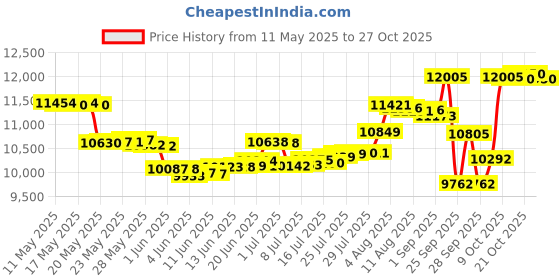 amazon.in white label WL 4TB 7200RPM 64MB Cache SATA 6.0Gb/s (Enterprise Grade) 3.5" Hard Drive (For Server white label Price History Graph from 11 May 2025 to 27 Oct 2025