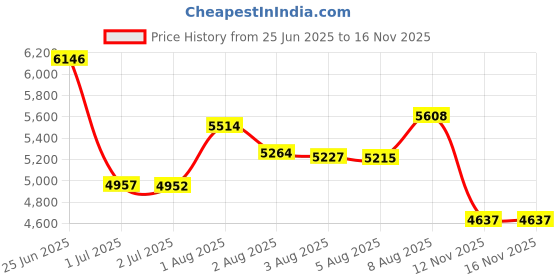 amazon.in WLEAFJ Patio Sofa Cover Waterproof, 3-Seater Outdoor Sofa, Heavy Duty Deep Lounge Loveseat, Large Lawn Furniture with Air Vent, 82.6’’ W x 39’’ D x 28’’ H Price History Graph from 25 Jun 2025 to 16 Nov 2025