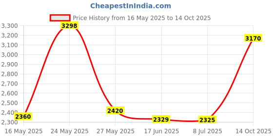amazon.in WLGQ PCIE X8 Male to Female Riser Card, PCI Express PCI-E 8X Left 90 Degree Adapter，Suitable for Server, Desktop, Bitcoin Mining Machine Transfer Price History Graph from 16 May 2025 to 14 Oct 2025