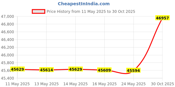 amazon.in WLIVE Fabric Dresser for Bedroom, Tall Dresser with 8 Drawers, Storage Tower with Fabric Bins, Double Dresser, Chest of Drawers for Kid's Room, Closet, Playroom, Nursery, Dormitory, Pink Price History Graph from 11 May 2025 to 30 Oct 2025