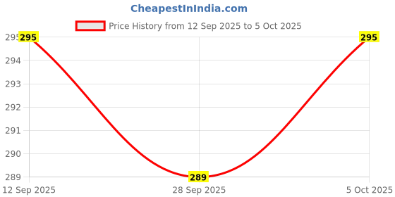 amazon.in Wllexxy Scientific Calculator for Students, Engineers, Scientists & College, 240 Functions, 12 Digit, 2-line Display Advanced Calculator SX-82MS, 82ms Scientific Calculator Price History Graph from 12 Sep 2025 to 5 Oct 2025