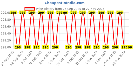 amazon.in Wllexxy Wireless Doorbell - Long Range Over 100 Ft, 32 Rings Bell, Battery Powered Door Bell Chime with LED Flash Wireless Calling Bell for Home, Office, Shop Price History Graph from 25 Sep 2025 to 26 Nov 2025