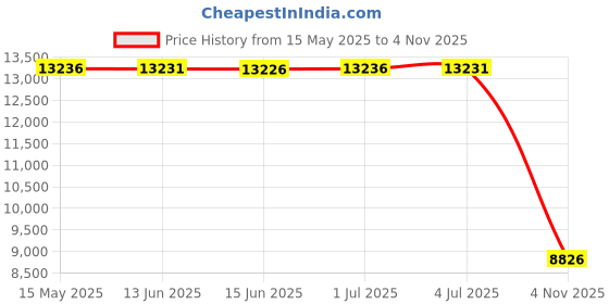 amazon.in wllw Women Sparkly Fringe Vest Long Glitter Tassel Cardigan Tops Sleeveless Open Front Blazer Vest Sequin Jacket wllw Price History Graph from 15 May 2025 to 4 Nov 2025