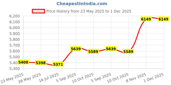 amazon.in wlxw 1.25L Acrylic Water Tank Transparent PC CPU Water Block GQSX-Y3 Water Cooling Tank Reservoir Radiator Computer Accessories wlxw Price History Graph from 23 May 2025 to 1 Dec 2025