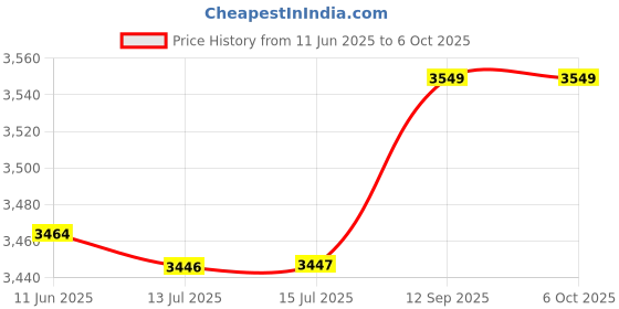amazon.in wlxw 4G Module, T77W595 4G Module Network Card FDD LTE 150Mbps NGFF Interface for HP EliteBook 840 G3 Notebook PC wlxw Price History Graph from 11 Jun 2025 to 6 Oct 2025