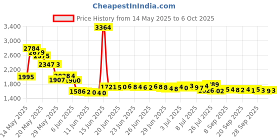 amazon.in WM 22 lr Ammo Box 100 Round .25 ACP 10/22 .22LR wm 22 Price History Graph from 14 May 2025 to 6 Oct 2025
