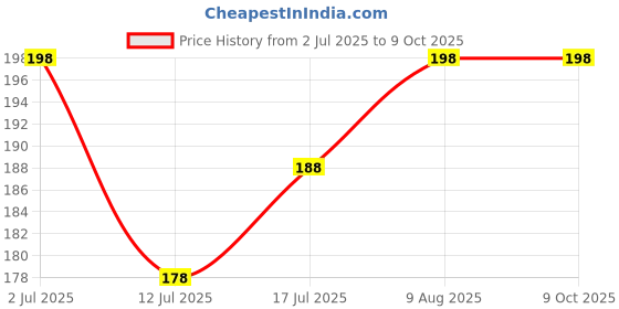 amazon.in WM 22La 572 Belt Suitable For LG new model semi automatic washing Machine. (Match Belt Number &Buy) Price History Graph from 2 Jul 2025 to 8 Oct 2025