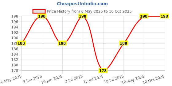 amazon.in WM 25 La 688 Belt Suitable For Videocon model semi automatic washing Machine. Price History Graph from 6 May 2025 to 10 Oct 2025