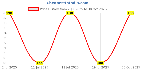 amazon.in WM 690 Belt Suitable For Godrej & new model semi automatic washing Machine. (Match Belt Number & Buy) Price History Graph from 2 Jul 2025 to 30 Oct 2025