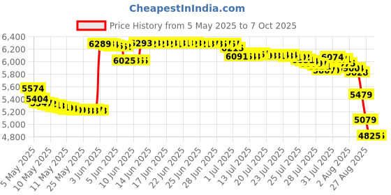 amazon.in wm Desktop Derby 6-Horse Racing Game wm Price History Graph from 5 May 2025 to 7 Oct 2025