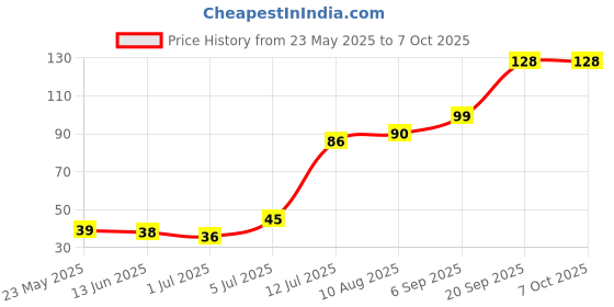 amazon.in WM-The Wet Mud Organic Cow Dung Cakes for Religious/Havan Purpose (Pack of 30)- for good health & healing Price History Graph from 23 May 2025 to 7 Oct 2025