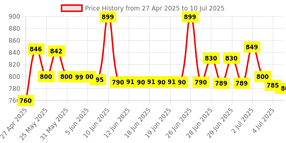 amazon.in coconut WM22 Gold Wireless Gaming Mouse, 500 mAh Rechargeable Battery with 7 Color RGB LED Lighting,7 Buttons with Fire Key, Adjustable DPI up to 3200 for PC/Laptop/Mac coconut Price History Graph from 27 Apr 2025 to 10 Jul 2025