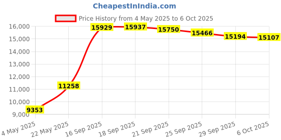 amazon.in WM520 Eco Friendly Heart Shaped Waffle Maker - PTFE and PFOA Free Non Stick Plates,Silver Price History Graph from 4 May 2025 to 6 Oct 2025