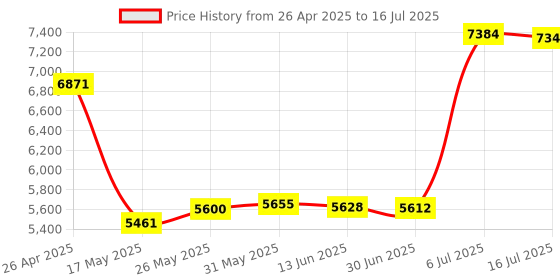 amazon.in bfab WM8960 Audio HAT Module for Raspberry Pi 4B/3B+/3B/2B/B+/A+/Zero/Zero W/Pi Zero WH,WM8960 Hi-Fi Sound Card HAT Stereo CODEC, Play/Record bfab Price History Graph from 26 Apr 2025 to 16 Jul 2025