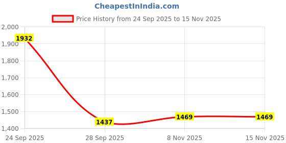 amazon.in WMARK 0 Gapped Hair Clipper Self Sharpening Blade 6500 Rpm Magnetic Motor Charging Adaptor 4 Guide Comb Taper Lever Adjustments For Close Cut Trimming For Men Runtime 150 Min-Battery Powered, Model 4 Price History Graph from 24 Sep 2025 to 15 Nov 2025