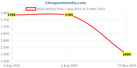 amazon.in WMARK NG-1001 Salon Series 6600 RPM motor Professional cord/cordless Zero overlap blade Hair Clipper Set 8 Guide Comb & 4 Taper Lever Cutting levels LED Display 2500 mAh battery 300 min, Model 16 Price History Graph from 1 Aug 2025 to 23 Nov 2025