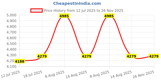 amazon.in WMARK NG-134 Salon Series Professional Wireless charging Digital Display Cordless Hair Clipper Patent design precision powder metallurgy 440C fade blade 7000 RPM motor 6 Guide Comb 300 min Runtime Price History Graph from 12 Jul 2025 to 26 Nov 2025