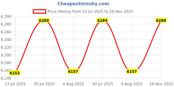 amazon.in WMARK NG-1604KIT Hair Clipper 7000Rpm & 7000Rpm Magnetic Motor USB Charging Cable 7 Guide Comb Taper Lever Adjustments Clipper T-Cutter 0.1Mm Gapped Trimmer Runtime 180 & 150 Min, Model 5 Price History Graph from 13 Jul 2025 to 29 Nov 2025