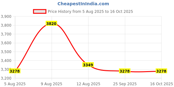 amazon.in WMARK NG-2032 Ultra Premium Professional 5 Speed Setting Hair Clipper Digital Display 440C 9CR18 Blade Powerful Magnetic Motor 8 Guide Comb Taper Lever Adjustment Charging Pod & Stand Runtime 240 min Price History Graph from 5 Aug 2025 to 16 Oct 2025