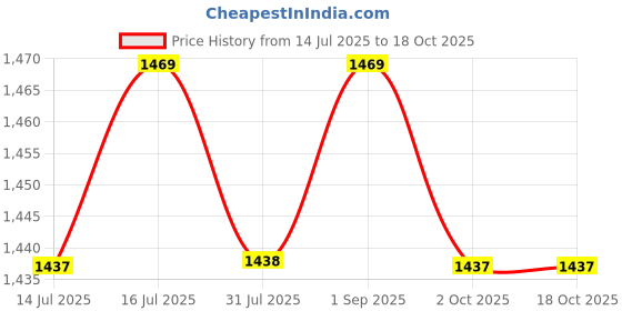 amazon.in Wmark Ng-210 Zero Gapped Hair Clipper Self Sharpening Blade 6500 Rpm Magnetic Motor Charging Adaptor 4 Guide Comb Taper Lever Adjustments For Close Cut Trimming For Men Runtime 150 Min-Battery Powered Price History Graph from 14 Jul 2025 to 17 Oct 2025
