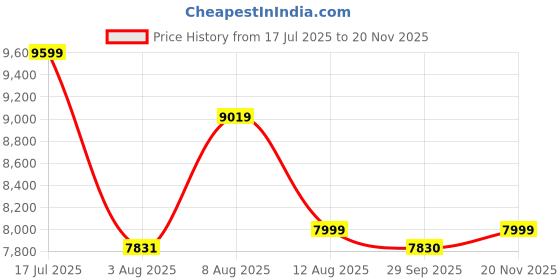 amazon.in WMARK NG-8632 KIT Hair Clipper 9000Rpm & 9000Rpm Hair Trimmer Metal Boday 2 speed setting Magnetic Motor 9 Guide Comb Taper Lever Adjustments Runtime 180 & 240 Min, Model 7 Price History Graph from 17 Jul 2025 to 20 Nov 2025