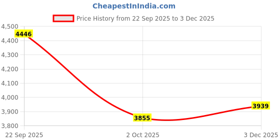 amazon.in WMARK NG-9002 Ultra Premium Professional 9000 RPM magnetic motor Zero Gapped Hair Clipper set 5CR15 Fade Blade 6 Magnetic Guide Comb Taper Lever Adjustments Adaptor Charging Pod & Stand, Red Price History Graph from 22 Sep 2025 to 3 Dec 2025