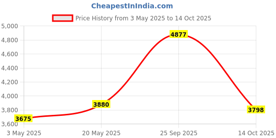 amazon.in WMARK NG-9003 Ultra Premium Professional 10000 RPM magnetic motor Zero Gapped Hair Clipper set 440C Fade Blade 6 Magnetic Guide Comb Taper Lever Adjustments Adaptor Charging Pod & Stand, Purple Price History Graph from 3 May 2025 to 14 Oct 2025
