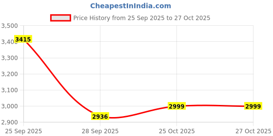 amazon.in WMARK NG-9213 Ultra-Premium 9000 RPM High Speed Microchipped magnetic motor Detail Trimmer Pro Li Outliner Cordless T Blade Hair Clipper 0.1 Gap Outlining for Barbers 0.1mm balding Shape up, Model 19 Price History Graph from 25 Sep 2025 to 25 Oct 2025
