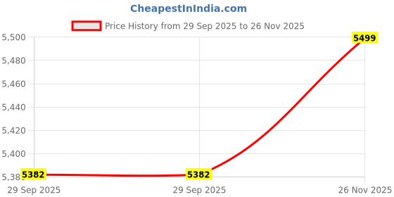 amazon.in WMARK NG-SM001 Ultra Premium Cordless Salon Barber Home Handheld Massager, USB Charge Vibration for Neck/Legs/Hand/Face, 2 Massage Nodes, 2600 MAH, 13 Hrs Runtime, 15 Mins Timer, Black Price History Graph from 29 Sep 2025 to 26 Nov 2025