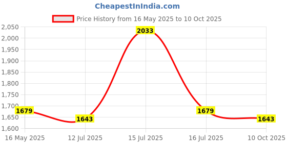 amazon.in WMARK Professional Zero Gapped Hair Clipper Self Sharpening Blade 7000 RPM Magnetic Motor charging adaptor 4 Guide Comb Taper Lever Adjustments for close cut trimming for men Runtime 300 min, Model 8 Price History Graph from 16 May 2025 to 10 Oct 2025