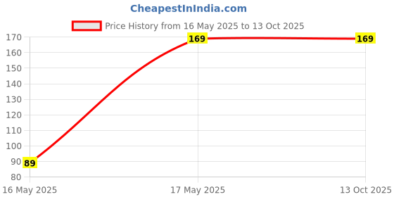 amazon.in WMD® (worldmedident) Dental, Lab Tungsten Bur Shank Double Cut Tungsten Carbide Rotary File Cutting Bar Tool Rotary Drill Die Grinder Bit Qty-1. Price History Graph from 16 May 2025 to 13 Oct 2025