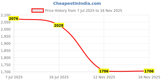 amazon.in WMF 60 9310 9502 Cooking Indicator Seal. Price History Graph from 7 Jul 2025 to 16 Nov 2025