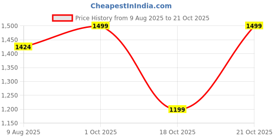 amazon.in off limits WMN CNS PSPL FO FULL Zipper, High Neck Sports Track Suit For Women off limits Price History Graph from 9 Aug 2025 to 21 Oct 2025