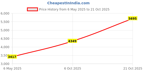 amazon.in nike WMNS Court Legacy NN Sneaker nike Price History Graph from 6 May 2025 to 21 Oct 2025