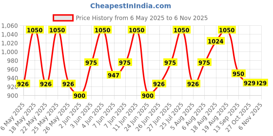 amazon.in wmx Adjustable EASY Fold Carrom Stand, Professional Portable Carrom Board Lamp Shade, Hanging Lamp Shade (FLOOR STAND) wmx Price History Graph from 6 May 2025 to 5 Nov 2025