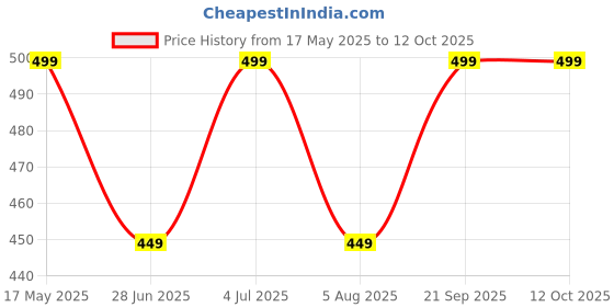 amazon.in WMX Dancing/Skating/Cycling/Guard Protector Knee & Elbow Pads in Moulded Shape (Kids, NEON & WHITE COMBO) Price History Graph from 17 May 2025 to 12 Oct 2025